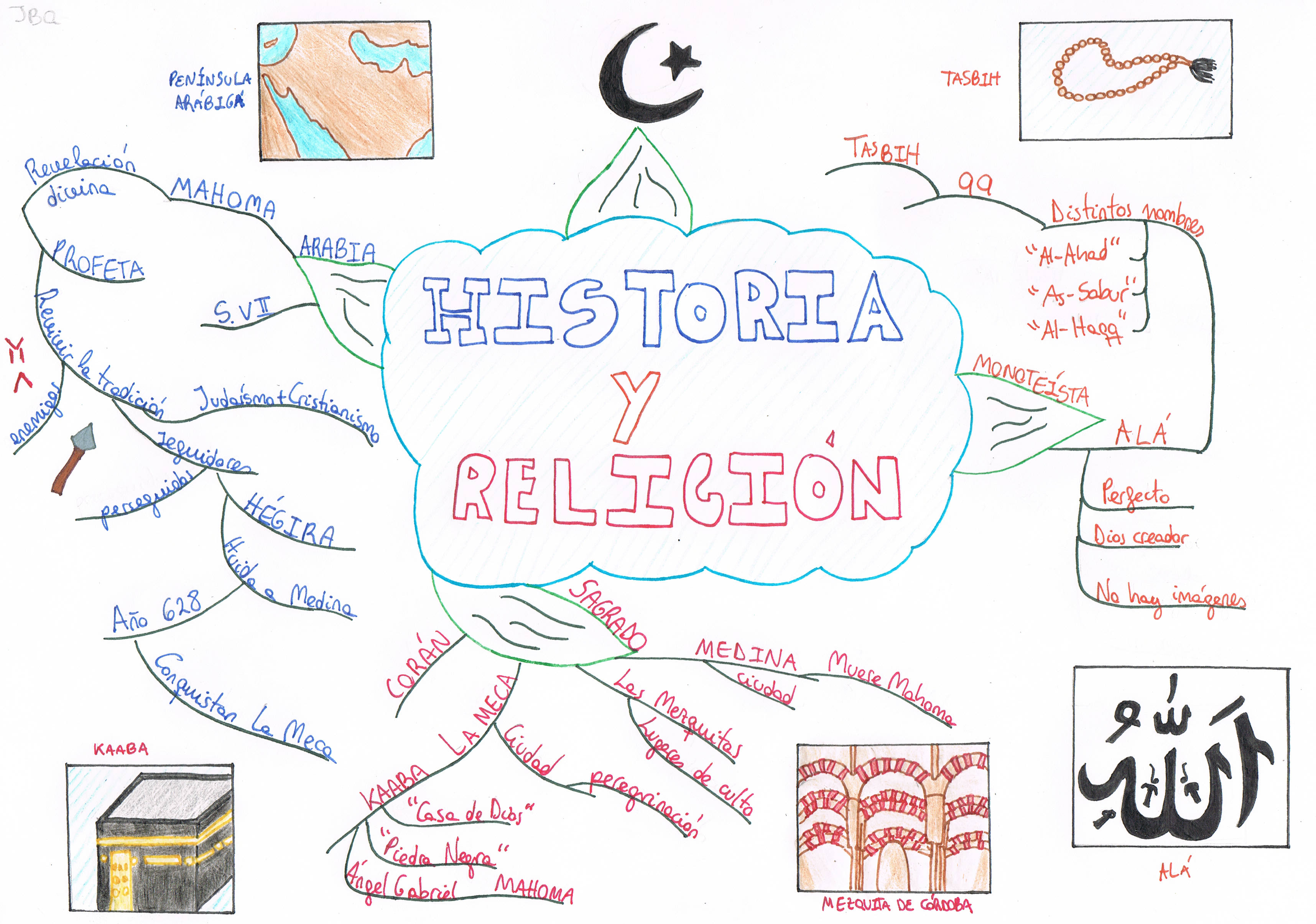 HISTORIA  Y RELICION Mind-map